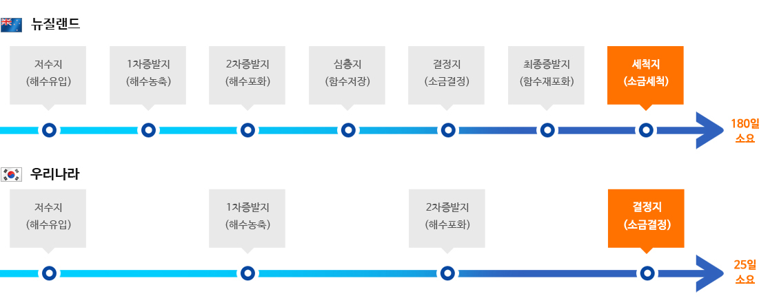 천일염 생산방식