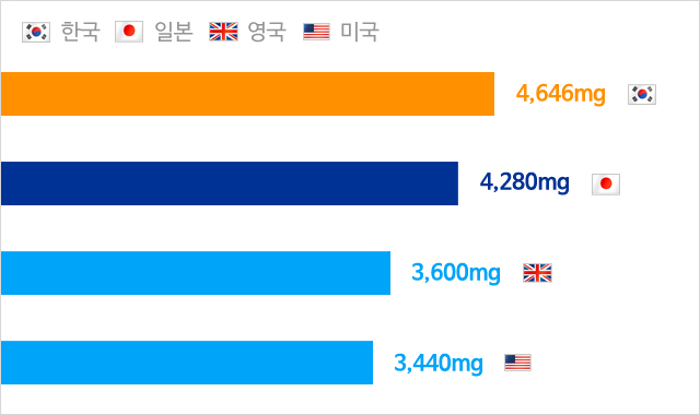 한국 4.646mg / 일본 4,280g / 영국 3,600g / 미국 3,440g
